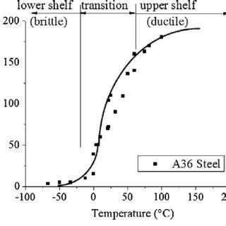 charpy impact test results for a36 steel|charpy impact energy vs temperature.